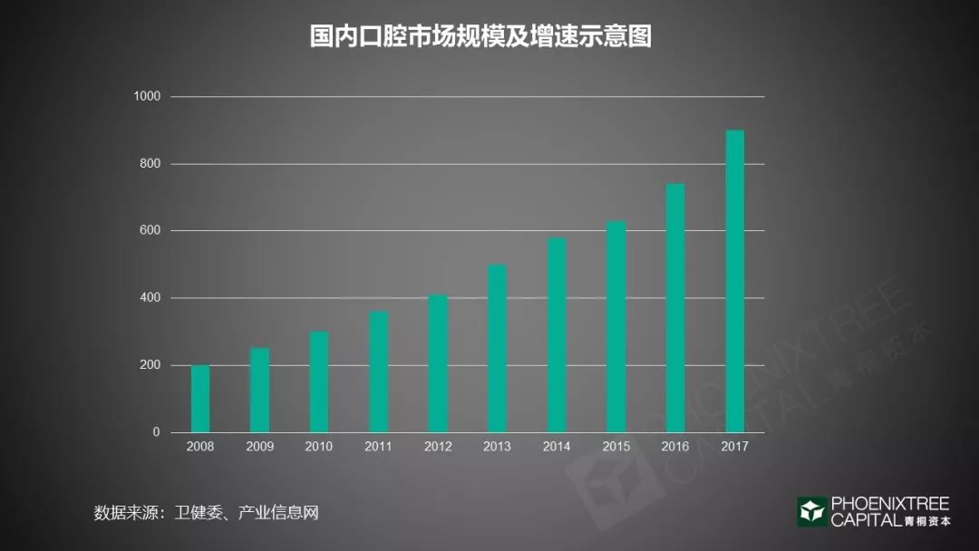 口腔医疗：如何续写速度与激情？