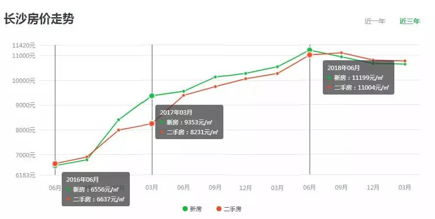 长沙，房价调控下的倔强