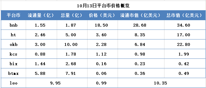 交易所周报 | 三大平台币BNB、HT、OKB表现强势，其中火币交易费率最高；Bakkt或将推出比特币期权（10.7-10.13）