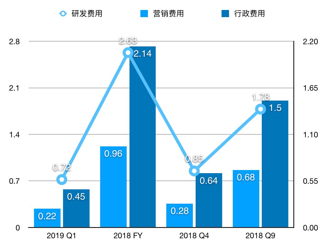 华米难独立：利润下跌、产能下降、出货周期增长