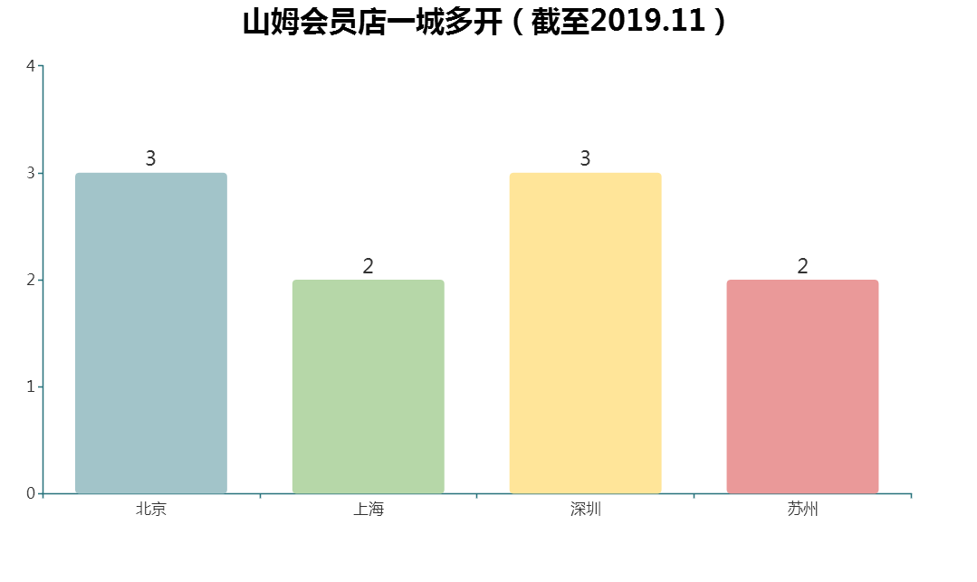 沃尔玛，把店开到你家门口