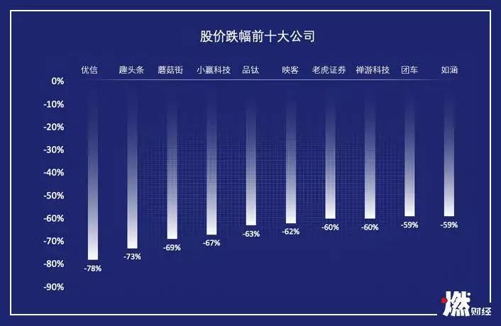 新经济公司失血2019