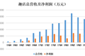 ​趣店Q4财报：大白汽车收入环比大减56%，再现高管离职