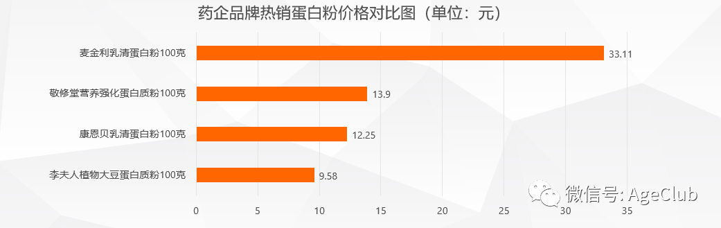产品同质化、渠道快速变革，中老年保健品市场有哪些新机会？