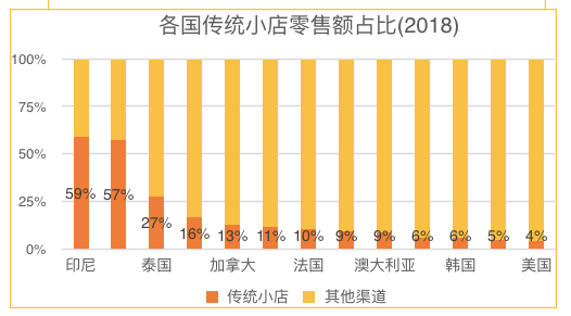 一个中国投资人眼中的印度生鲜杂货电商