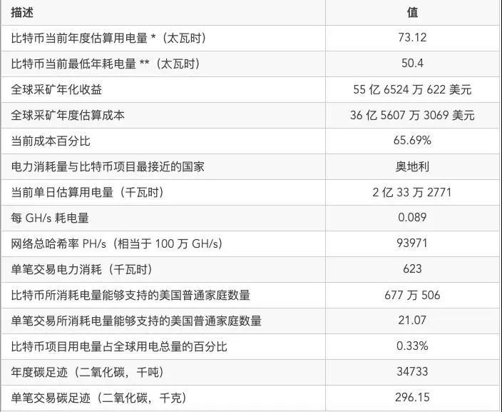 触目惊心：比特币到底消耗了多少能源？