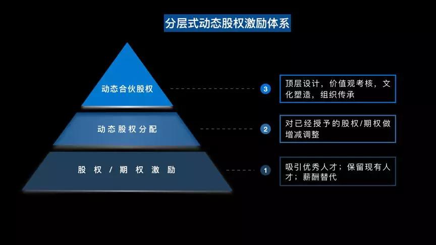 阿里华为万科都在用，动态合伙股权激励如何推动公司高速发展？