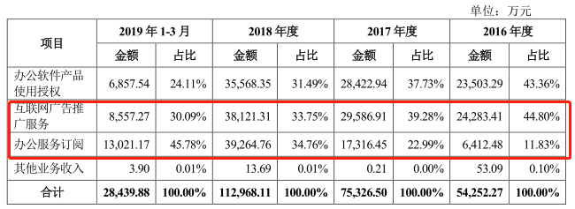 “IPO收割机”雷军再下一城：金山办公科创板IPO