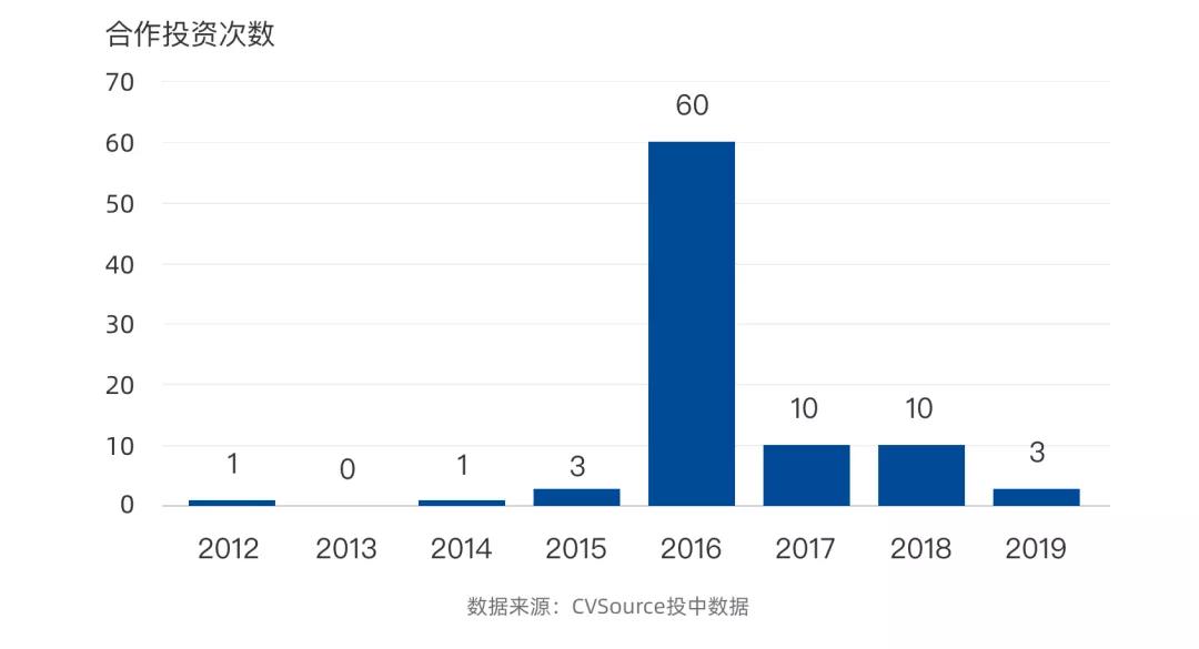 BAT为代表的CVC进入黄金时代，会成为传统VC的灾难吗