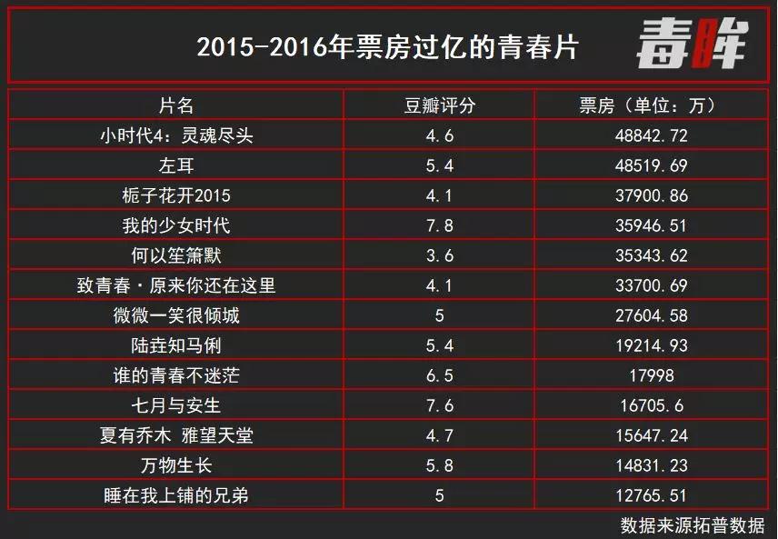 从票房神话到烂片集中营，青春片这六年都发生了什么？