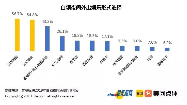 健身成白领夜间外出娱乐主要选择；国务院健身利好政策；以及一些健身新消息｜健身周报