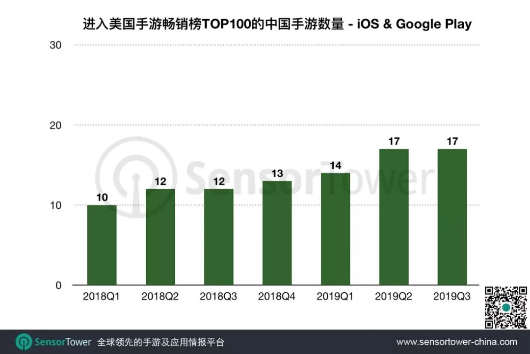 2019年Q3美国手游市场趋势：17款中国手游入围Top100，收入同比增长127%