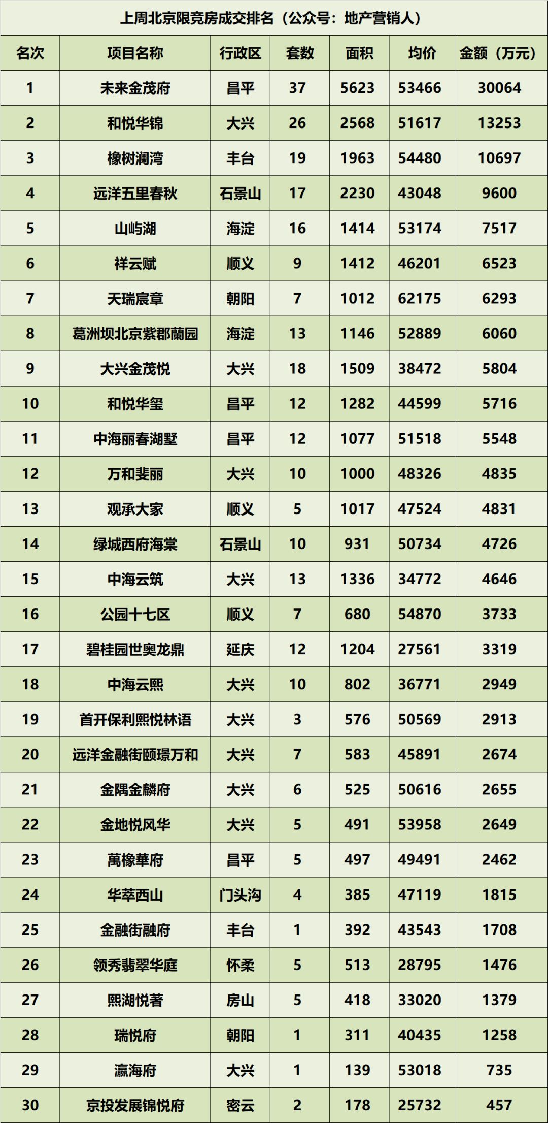 上周北京楼市成交排名集合