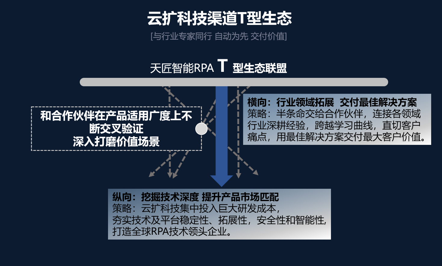 36氪首发 | 打造企业级RPA平台，「云扩科技」获红杉中国资本数千万元 A+ 轮融资