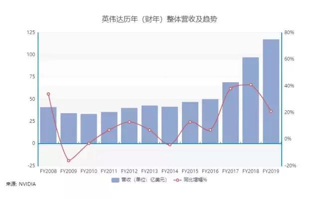 GTC 2019，英伟达和它叫不醒的To B梦
