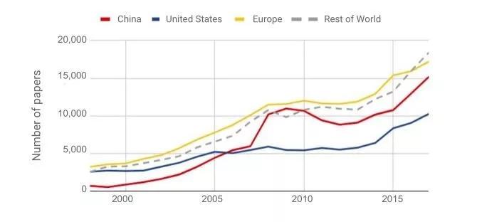 斯坦福AI年度报告：中国AI论文数全球第二，第一不是美国