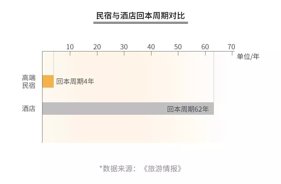 开民宿暴赚？采访17位老板后，我们发现了行业的“美丽”真相