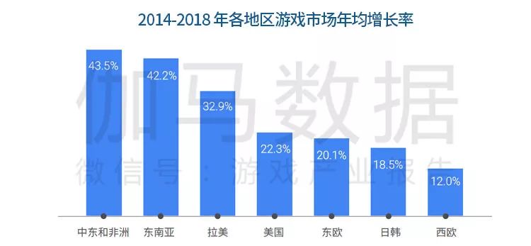 《中国移动游戏海外市场发展报告》：新蓝海增40%，出海七国各具特色