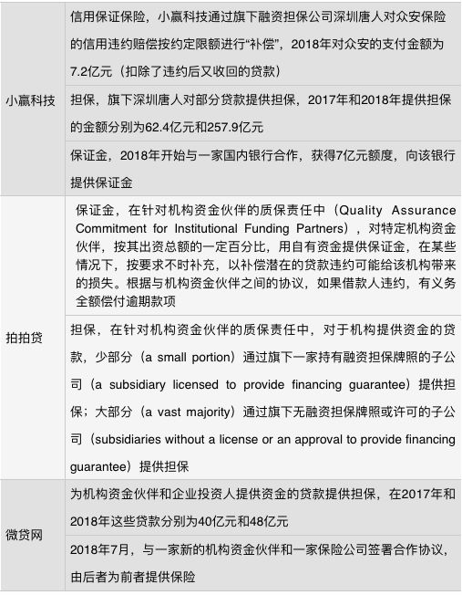 透视八家上市互金公司助贷业务：机构资金占比大幅提升，保证金成主流形式