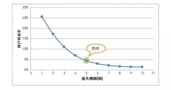 用户运营入门贴：用户价值的管理与提升，与产品生命周期息息相关