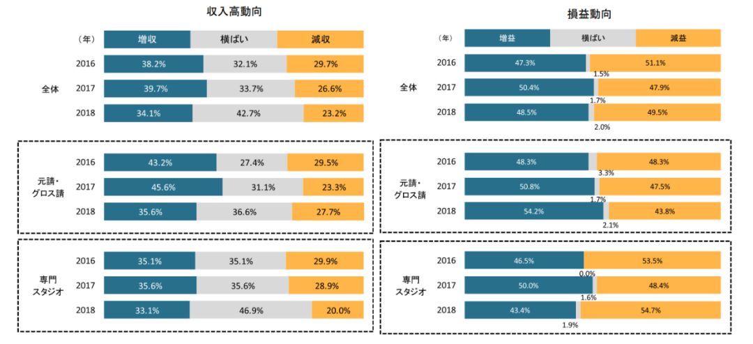 日本动画公司这一年：11家公司倒闭，平均每家公司年收入5400万元