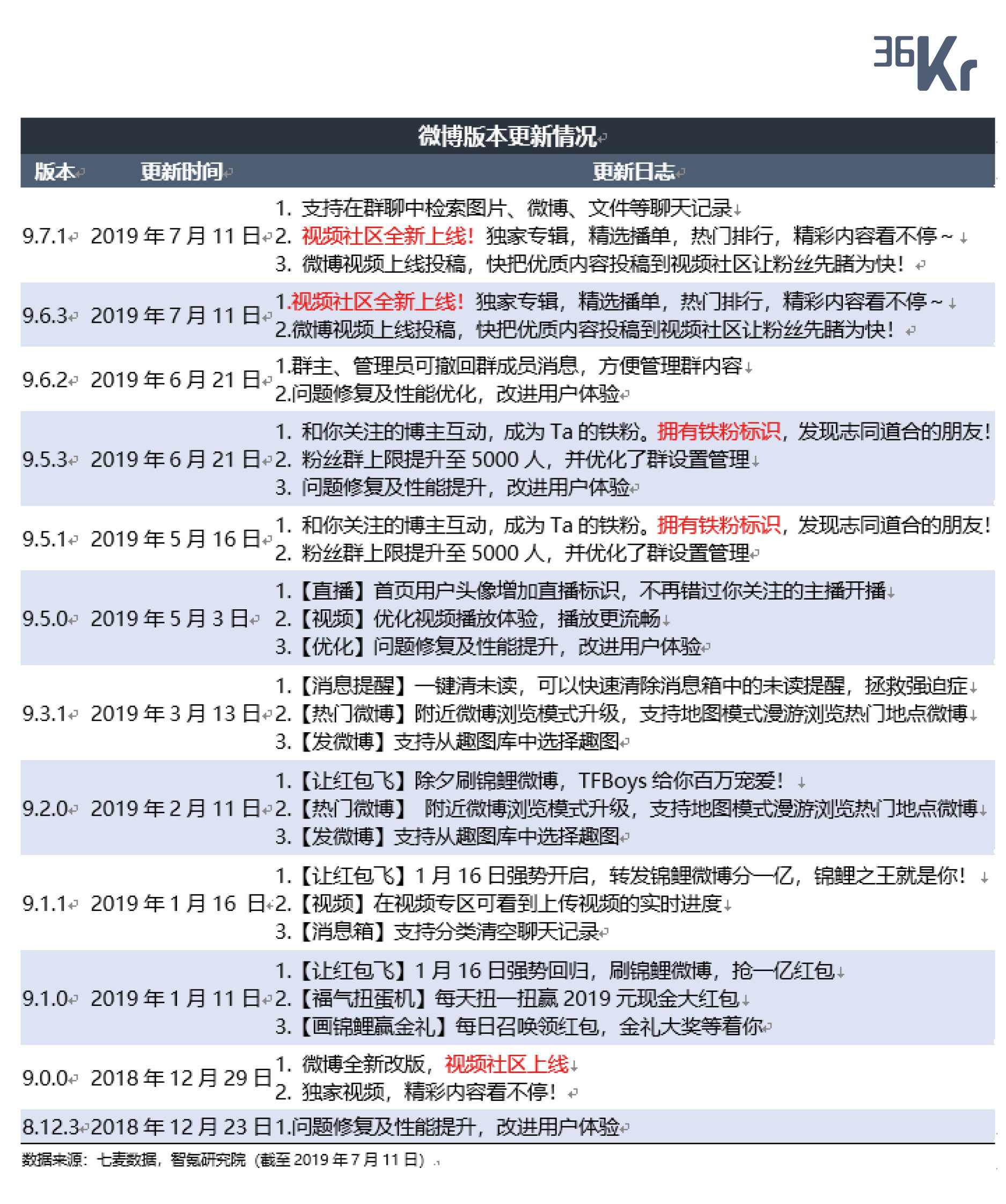 智氪分析丨广告更软的微博，战略如何更硬？