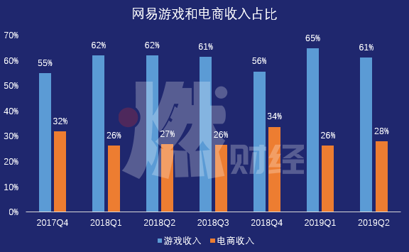 抓流量、清库存、提毛利，电商业务再造网易还需过三关