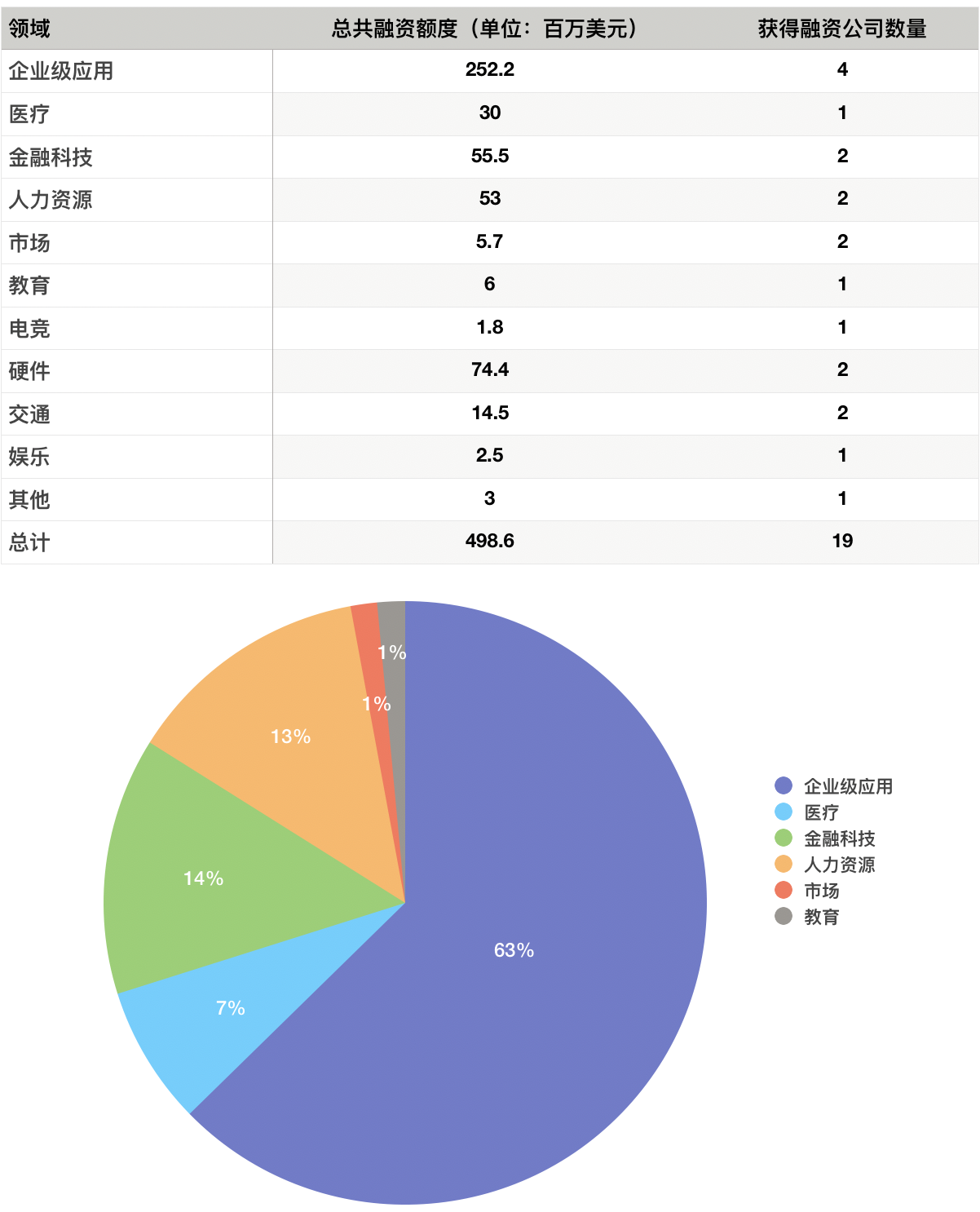 硅谷一周融资速报：19 家公司获总计超 4.98 亿美元融资