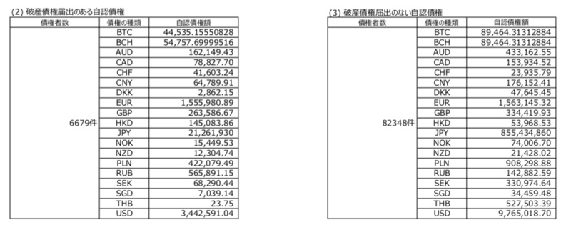 东京法院报告：“门头沟”债务申请远超2万亿日元，资不抵债