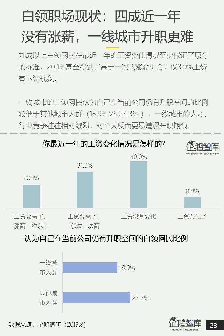 中国白领网民调查报告：焦虑和疲倦是最认同的两个标签