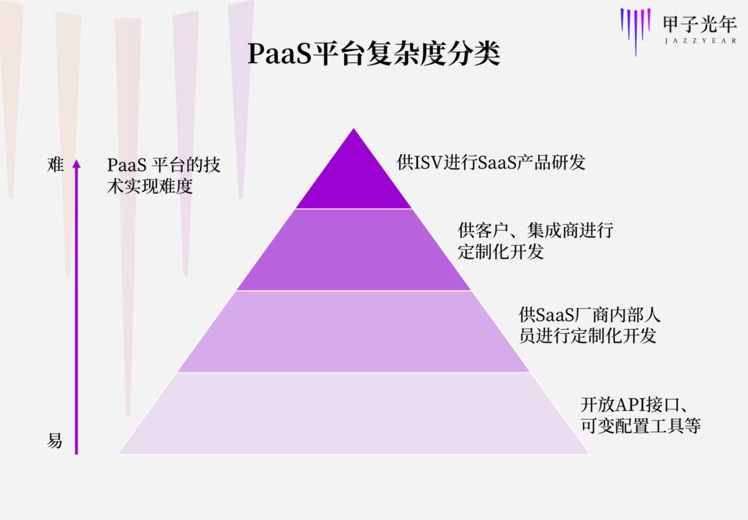 SaaS公司做PaaS：过去了就厉害，过不去就会死