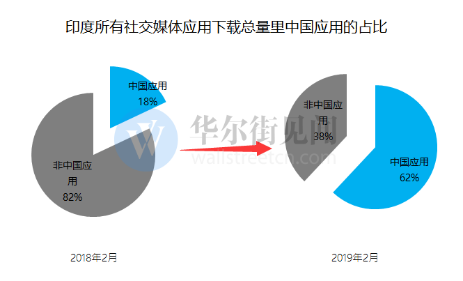 抖音在印度能灭了YouTube？ 中国APP在印度的战役才刚刚开始