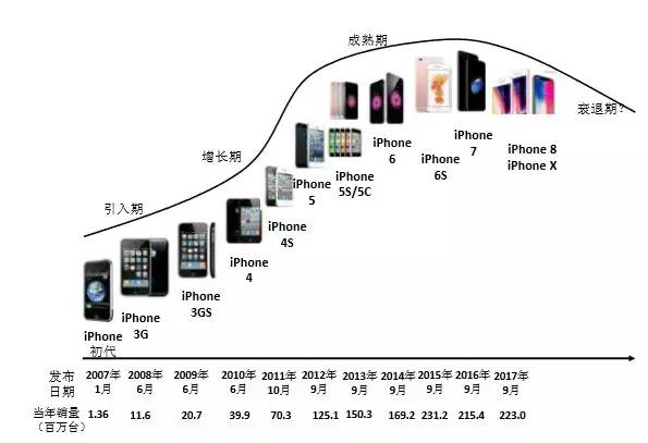 如何看待苹果的 “中年危机”？