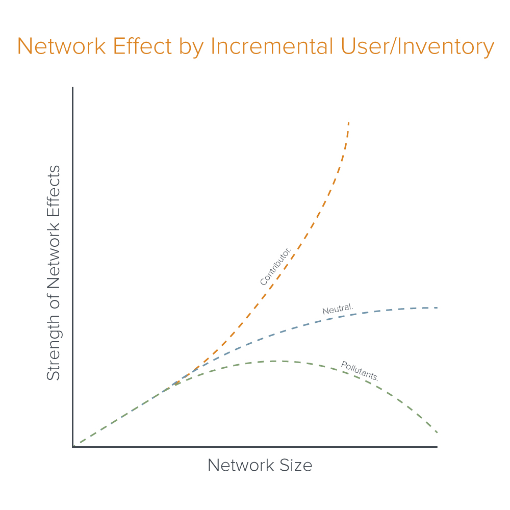 A16Z：网络效应没有消失，比以往任何时候都更有活力