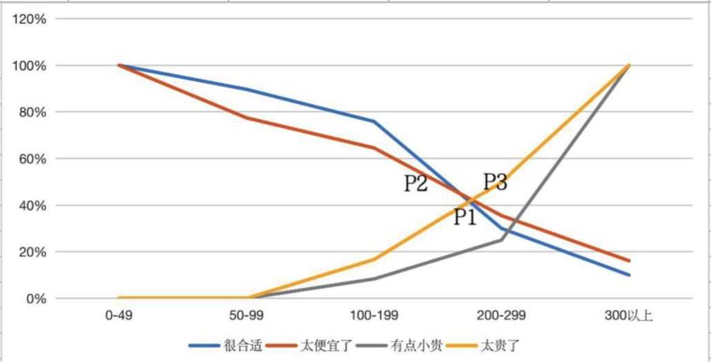 实用干货：如何制作一个“有效的用户调查问卷”？