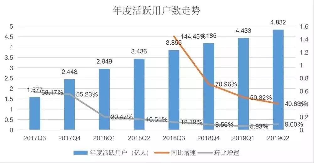 淘集集每月亏2亿，下沉市场的机会还有多大？