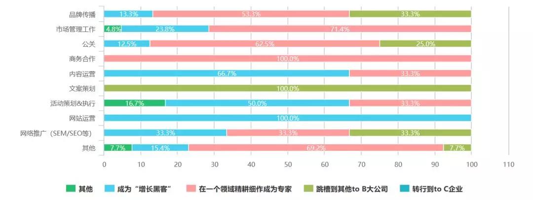 2019年B2B市场人生存现状