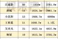 明星抖音成绩单：李现创纪录，罗志祥最会玩？