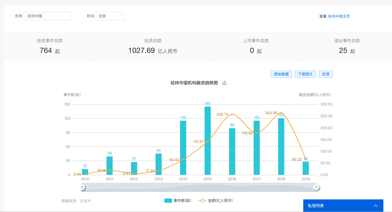 2019 年中创投报告：一级市场投融资热度为五年来最低点 | 36氪未来智库