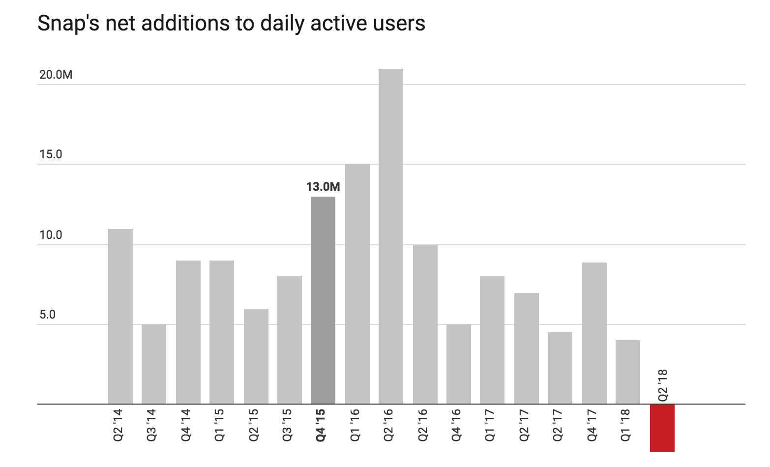 市值从300多亿跌至80多亿：一文读懂Snapchat的前世今生