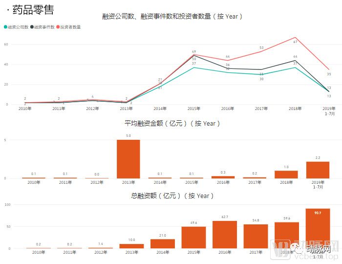 通过分析5000家企业的资本数据，我们看到了12个医疗细分赛道的现状和未来