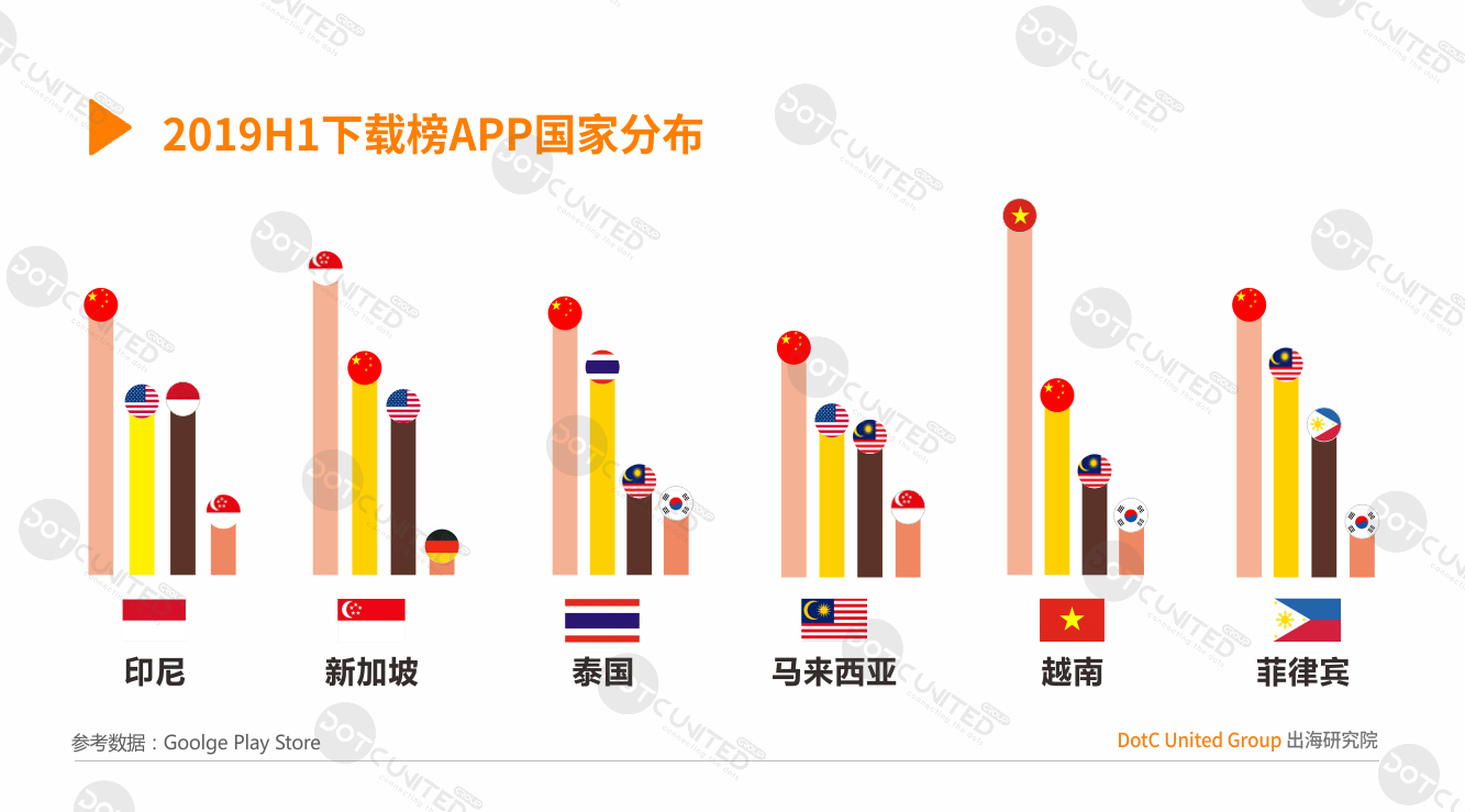 2019H1东南亚APP市场洞察