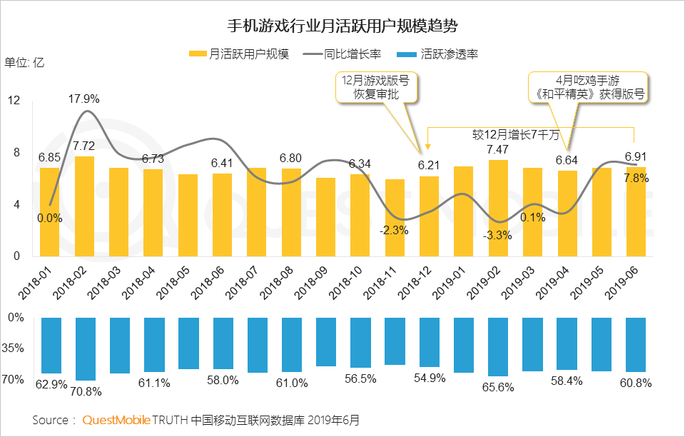 2019手游行业半年报：中国一半人都在玩手游，月活达6.9亿，百万级MAU的小游戏已超320个