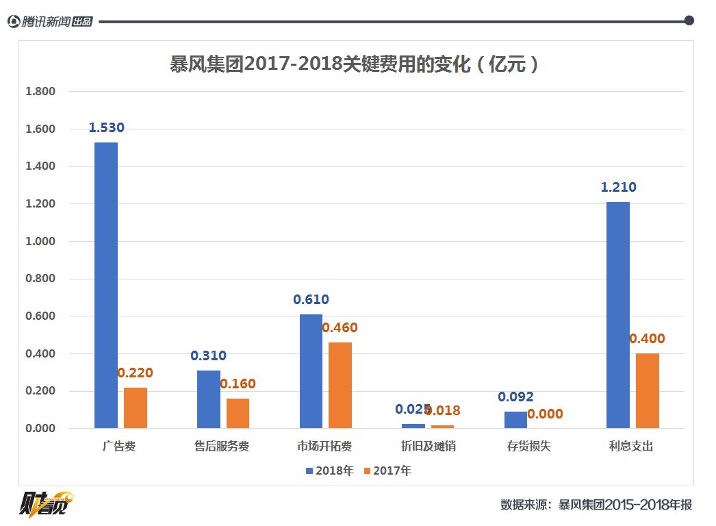 卖的越多亏损越大，冯鑫押宝的暴风TV能撑多久？