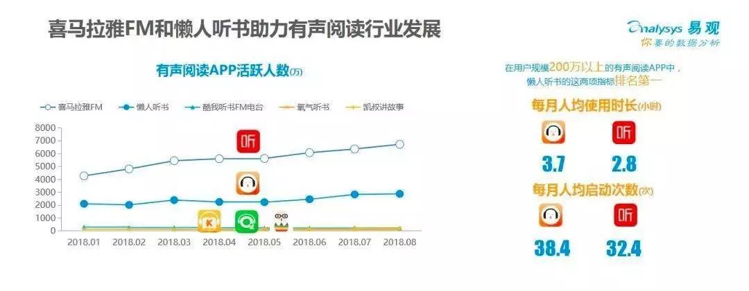 融资后估值20亿的懒人听书，能带火有声书吗？