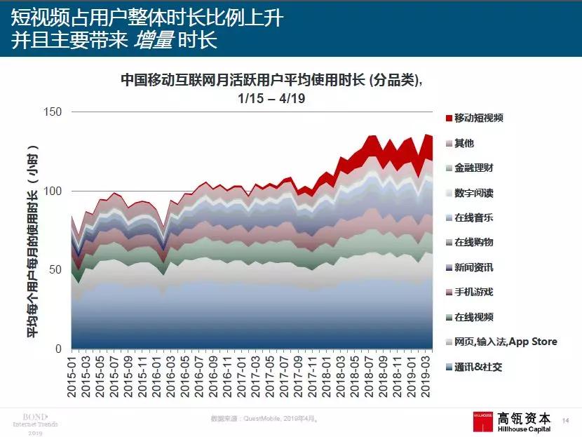 2019年“互联网女皇”报告援引高瓴资本研究，中国创新产品＋商业模式领跑全球