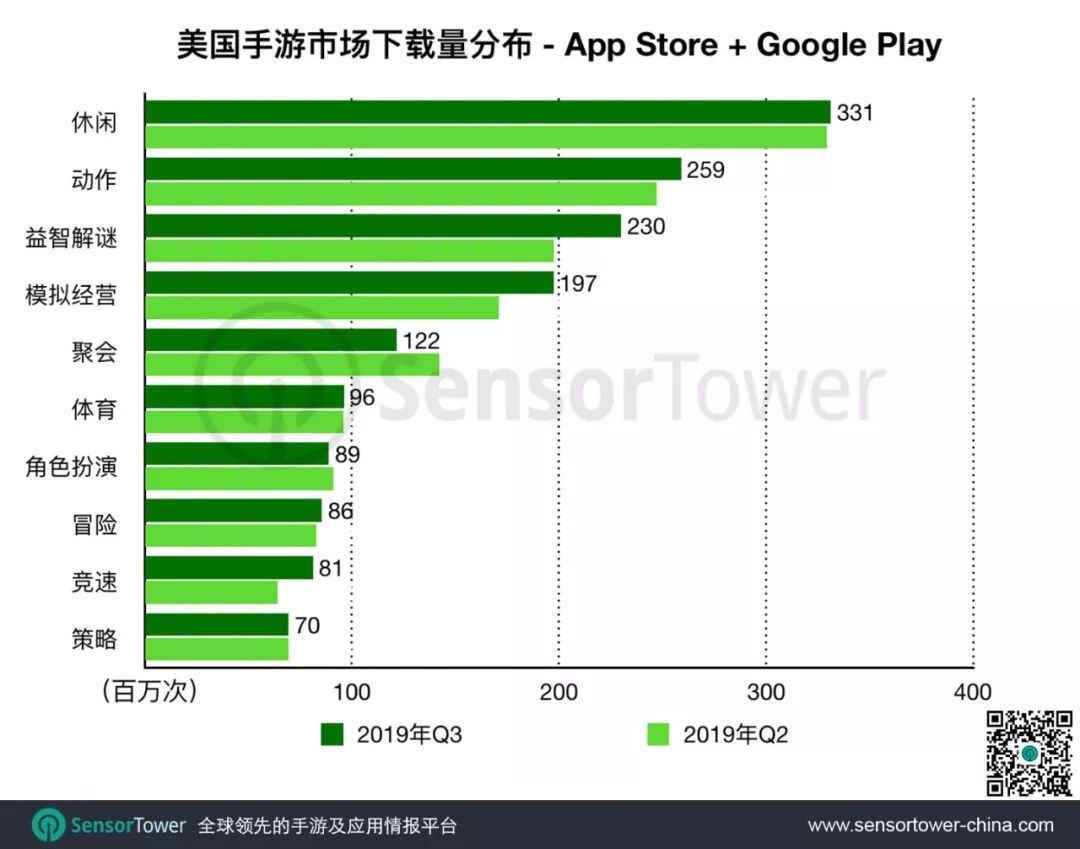 2019年Q3美国手游市场趋势：17款中国手游入围Top100，收入同比增长127%