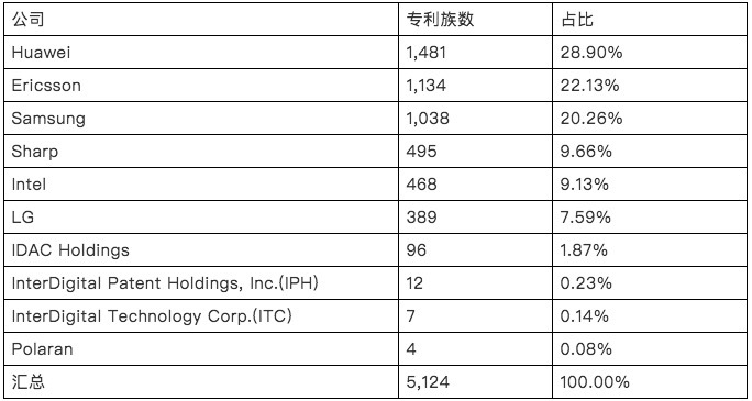 谁将引领5G标准？
