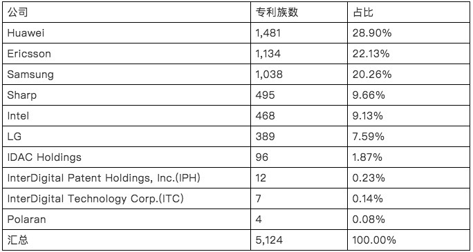 谁将引领5G标准？