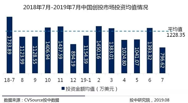 7月VC/PE报告：头部机构寡头化明显，创投市场大浪淘沙